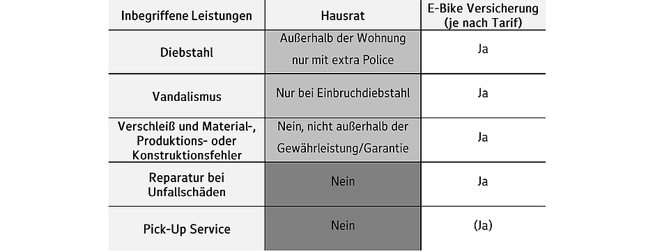 gibt es eine fahrrad-pannen-versicherung